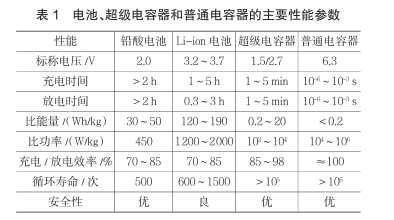 什么是超級電容？超級電容器的原理及特點是什么